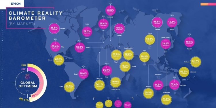 Penelitian Epson Ungkap Perhatian Global Fokus pada Perubahan Iklim
