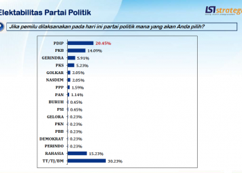 Hasil Survei Lingkar Strategi Indonesia (LSI Strategi) September 2023, Caleg DPR RI PKS, Sunarji Diprediksi Bakal Lolos Ke Senayan