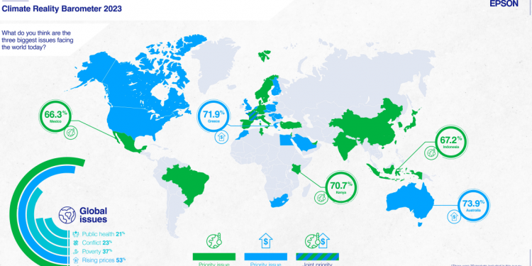 Ketidakpedulian Terhadap Perubahan Iklim : Hasil Survei Menunjukan Generasi COP Lebih Tenang